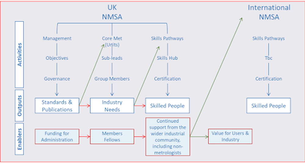 National Metrology Skills Alliance